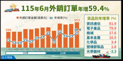 6月外銷訂單952.6億美元創高連17紅 全年距離破兆大關更近一步