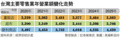 通路大戰》電商超市夾擊 台灣零售巨頭大洗牌