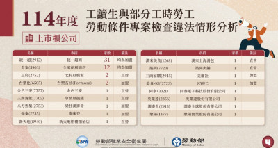 勞動部公布114年工讀生勞檢結果  7-11、全家、中油續列違規大戶