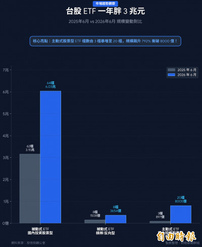 台股擦鞋童1》ETF一年規模胖3兆 主動式狂飆8倍