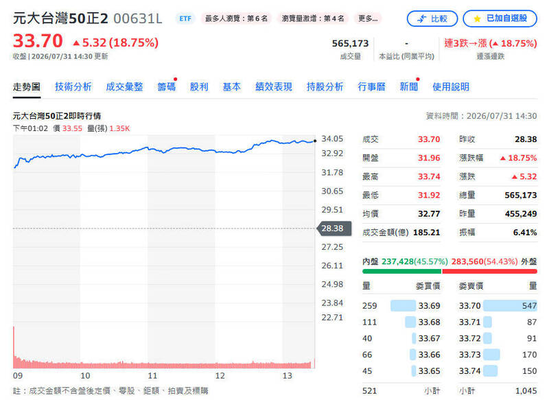 台股史上最大漲點帶動0050與00631L飆漲 百萬投資人搶進大賺
