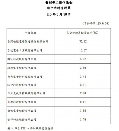 勞動基金前10大持股洗牌！台積電獲利落袋比重降 欣興等4檔躍黑馬