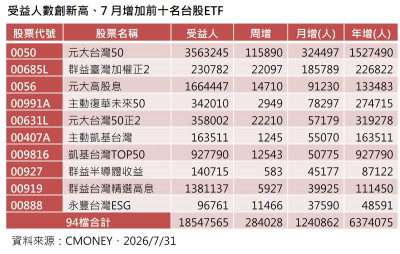 越跌越買！ 7月投資人狂買這3類台股ETF