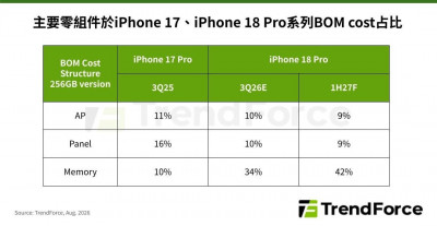 手機恐掀漲價潮！iPhone 18成本暴增38％ Android壓力更大