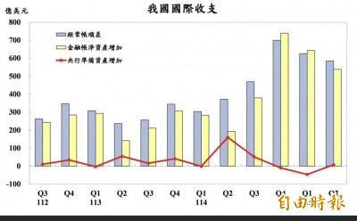 AI供應鏈帶動Q2進出口雙創高 金融服務輸出也改寫新高