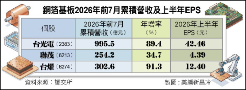 〈財經週報-PCB〉漲價潮上看2027年 台光電、台燿、聯茂爆單