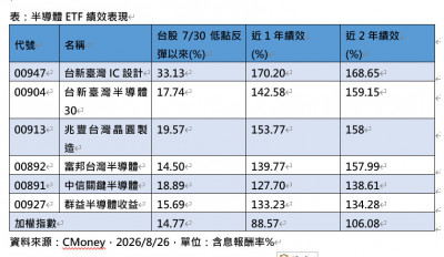 輝達財報公布前夕 投信：半導體ETF股價如「脫韁野馬」