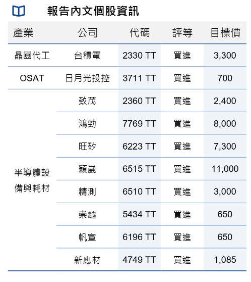 先進封裝升級系統整合 法人看好這10檔台廠迎成長商機