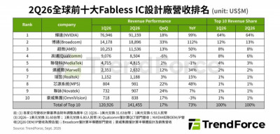 全球前十大IC設計廠  輝達第一聯發科排第五