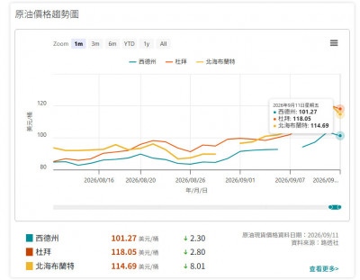 焦點股》00673R︰押注油價高點將至 反向原油ETF成避險焦點