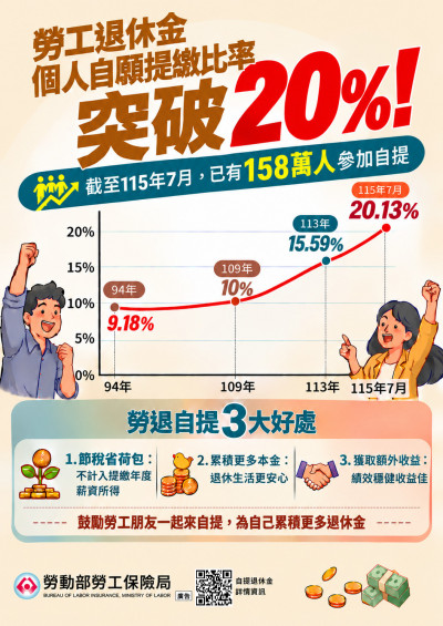 你提了嗎？ 勞退自提率破2成 「這年齡」最踴躍
