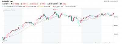 High翻!外資大買近870億 台股挑戰歷史新高看兩大指標