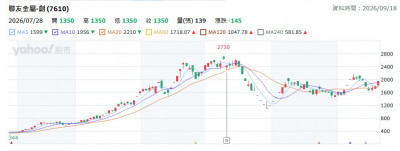 不是妖股! 搶鎢大戰法人估聯友金屬明年EPS挑戰100元