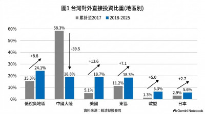 台商大遷徙1》西進占比大減39.5％ 美躍居最大投資地