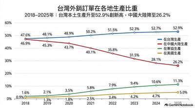 台商大遷徙2》三角貿易式微 台灣生產超越中國