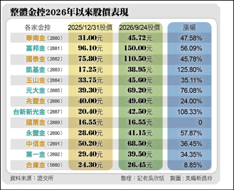 〈財經週報-金融股〉獲利爆發+併購綜效 金控股強勢吸金 〈財經週報-金融股〉獲利爆發+併購綜效 金控股強勢吸金