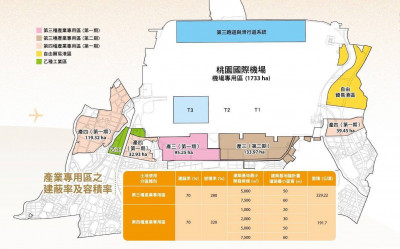 取消3低1高限制？桃園航空城設IC載板專區引議  12里長要求釋疑