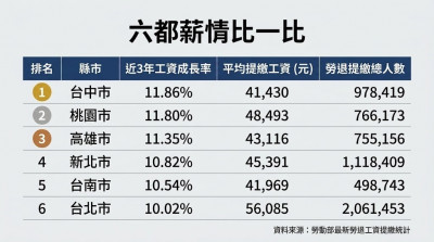 薪情地圖》台北工資成長六都墊底 台中低薪之「都」