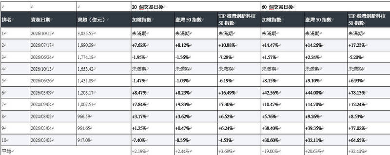 外資狂賣台股免驚 史上10大賣超後20、60、120個交易日幾乎全勝