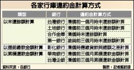 房貸提前清償違約金 貨比三家