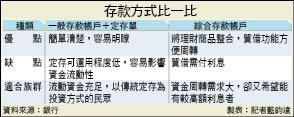 定存可周轉 銀行綜合存款搶市
