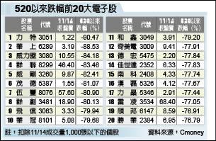 破底股票該如何? 檢視一高二低 汰弱留強