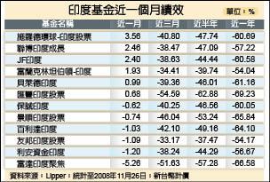 印度基金短線操作保守應對 自由財經