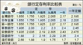 定存最穩當 利率、銀行多比較