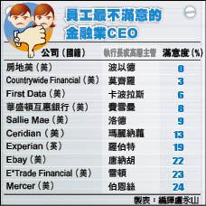 《地球村萬象》房地美副總裁 員工滿意度零