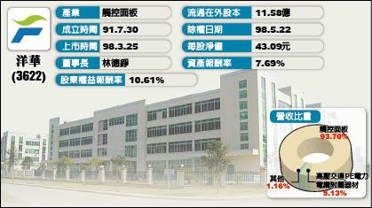 股王爭霸戰 洋華登基