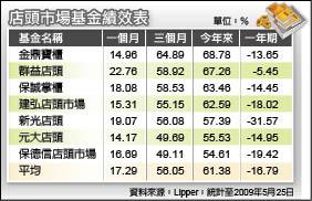 店頭市場基金今年平均賺61 自由財經