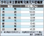 美元落水 紐澳幣、英鎊搶出頭