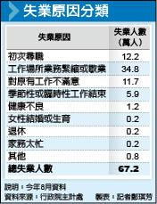 勞動市場嚴峻 台灣每6失業者1人屬長期失業 自由財經