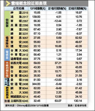 雲端概念股火力全開飆天價 自由財經