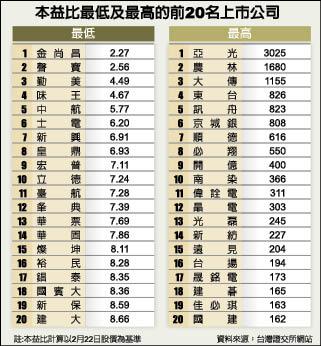 台股本益比破百 歷史新高