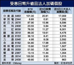 日圓升值轉單 相關個股沾光
