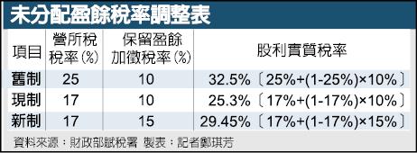 未分配盈餘加稅中小企業不滿 自由財經