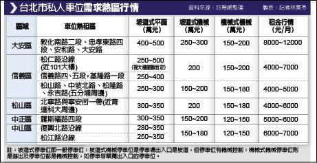 北市最貴停車位 大安區500萬起跳