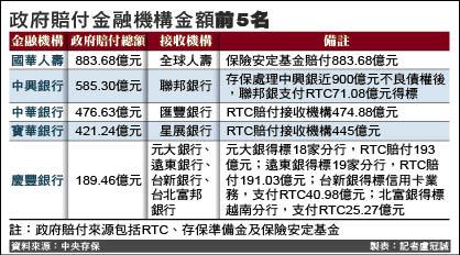 國華掏空案 榨乾保險安定基金