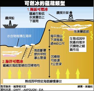 全球首例 日成功開採可燃冰