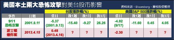 恐怖攻擊衝擊股市?法人:免緊張啦