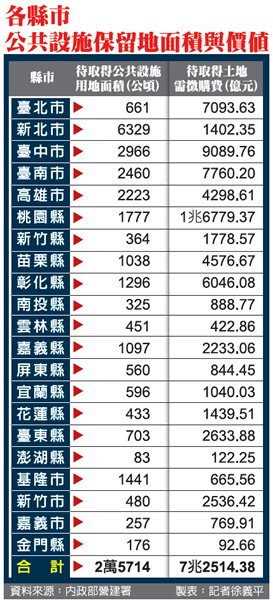 公設保留地解編 政府花1.81億分地值3兆
