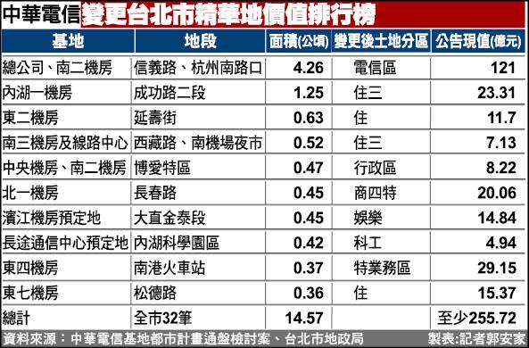 中華電信發變更財土地公告現值逾250億 自由財經