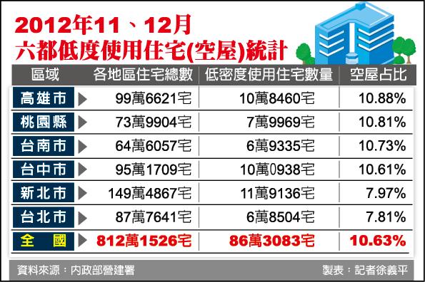 供過於求全國空屋逾86萬戶 自由財經