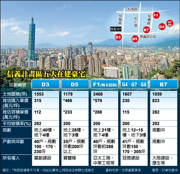 閃限縮令 信義計畫區5大豪宅拚場 | 自由財經