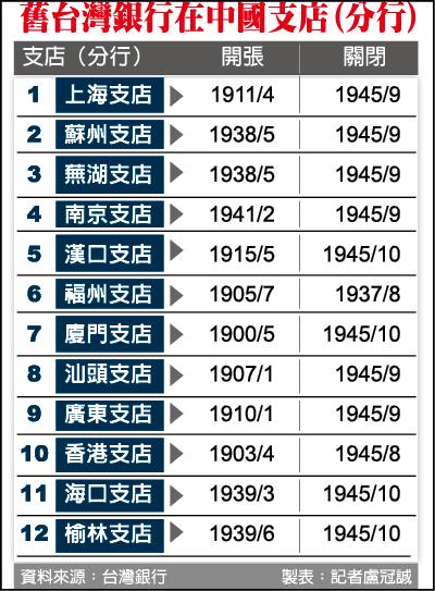 台銀114年中國據點遠及海南島 自由財經