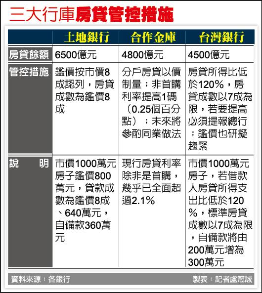 所得支出比低於120% 台銀房貸限7成