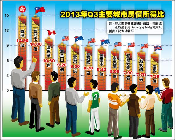 北市房價所得比 追港超越倫敦