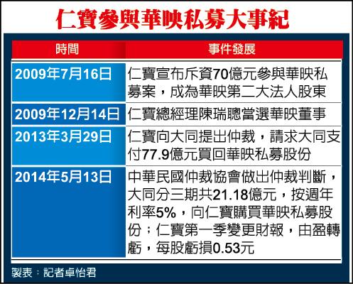 投資華映賠47億 仁寶被大同乾洗