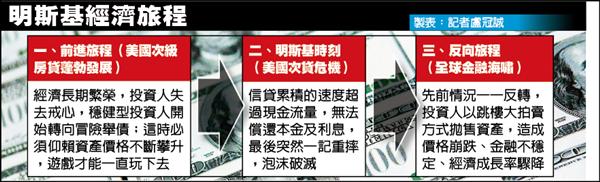 明斯基時刻倒數 中國恐硬著陸
